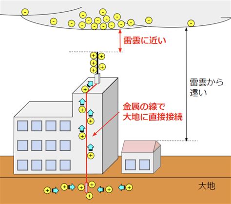 避雷針 家|雷発生のメカニズムと避雷針の役割 ～人や建物、そ。